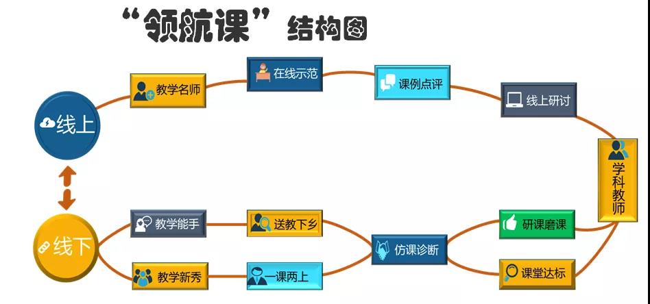 石泉縣“教師領航課”線上線下混合式研訓模式結(jié)構(gòu)圖.jpg